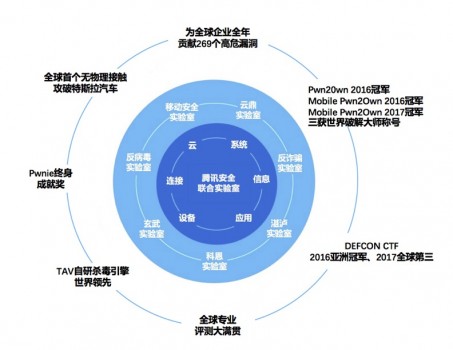 騰訊安全蟬聯(lián)世界冠軍背后: 中國(guó)已成全球網(wǎng)絡(luò)安全技術(shù)發(fā)展的領(lǐng)軍者